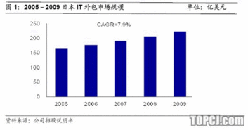 海隆软件 国内领先的对日软件外包服务商