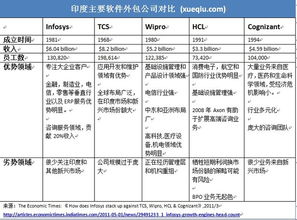 放眼观美股 软件外包巨头Infosys简介